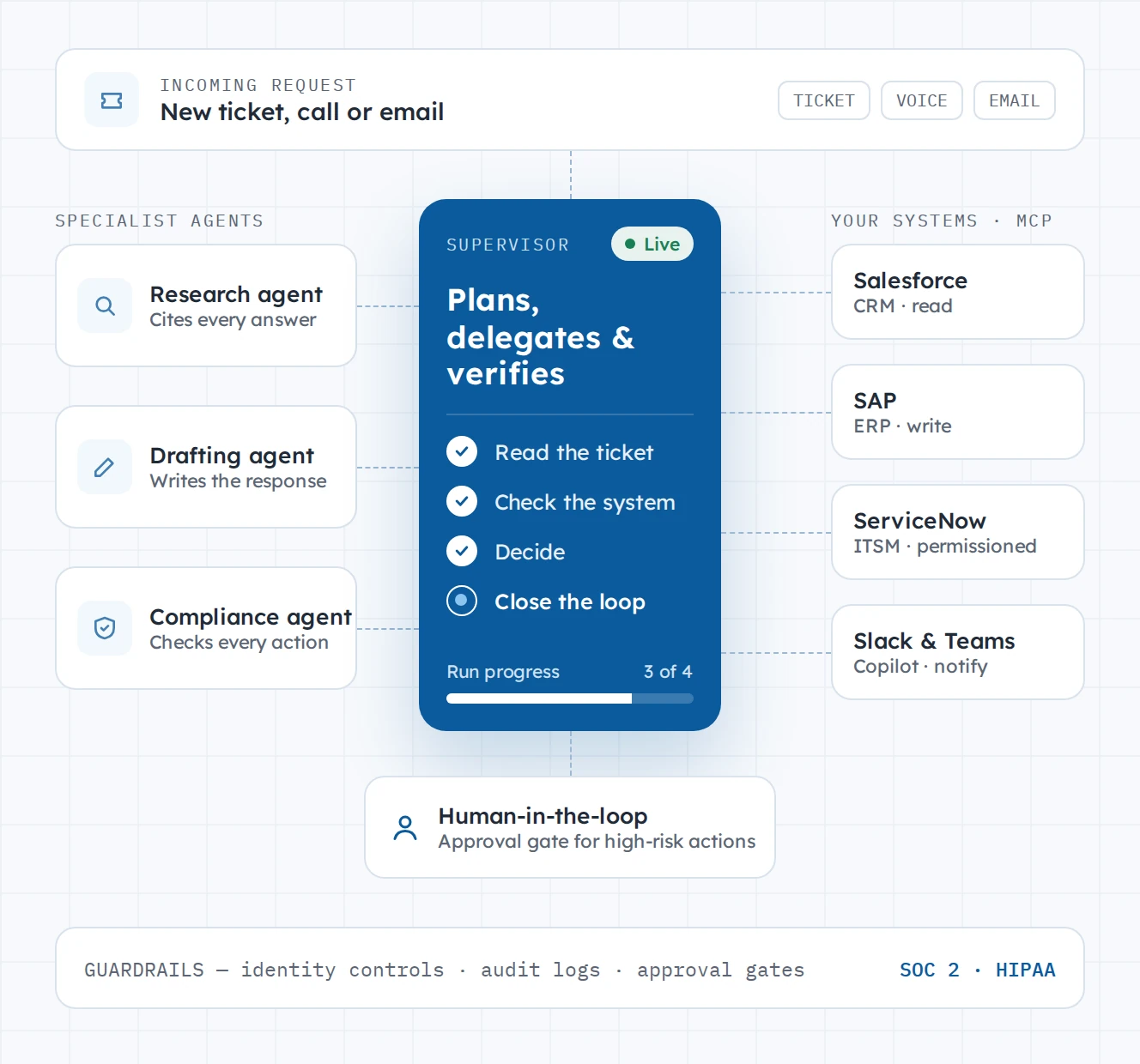 Multi-agent system: a supervisor agent plans, delegates and verifies an incoming ticket, call or email with research, drafting and compliance agents, reads and writes Salesforce, SAP, ServiceNow and Slack or Teams through Model Context Protocol (MCP), routes high-risk actions to a human approval gate, and runs under guardrails: identity controls, audit logs and approval gates