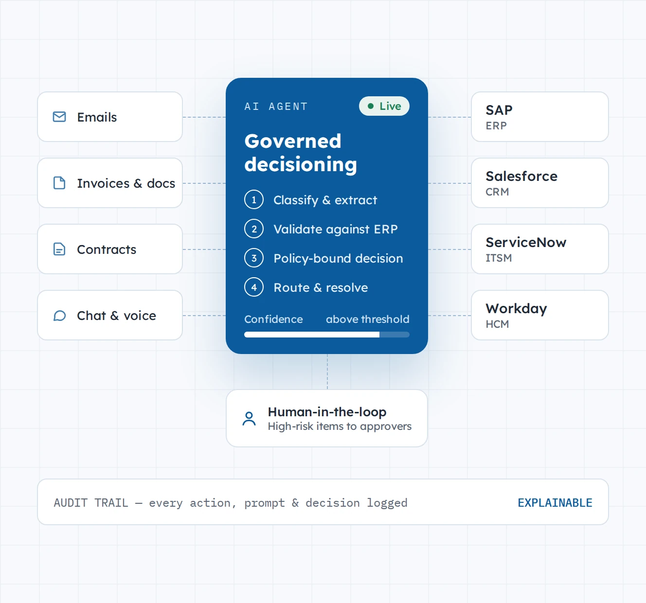 AI agent with governed decisioning: emails, invoices, contracts and chat flow in; it classifies and extracts, validates against the ERP, makes a policy-bound decision and routes the work to SAP, Salesforce, ServiceNow and Workday, with high-risk items sent to human approvers and every action logged in an audit trail