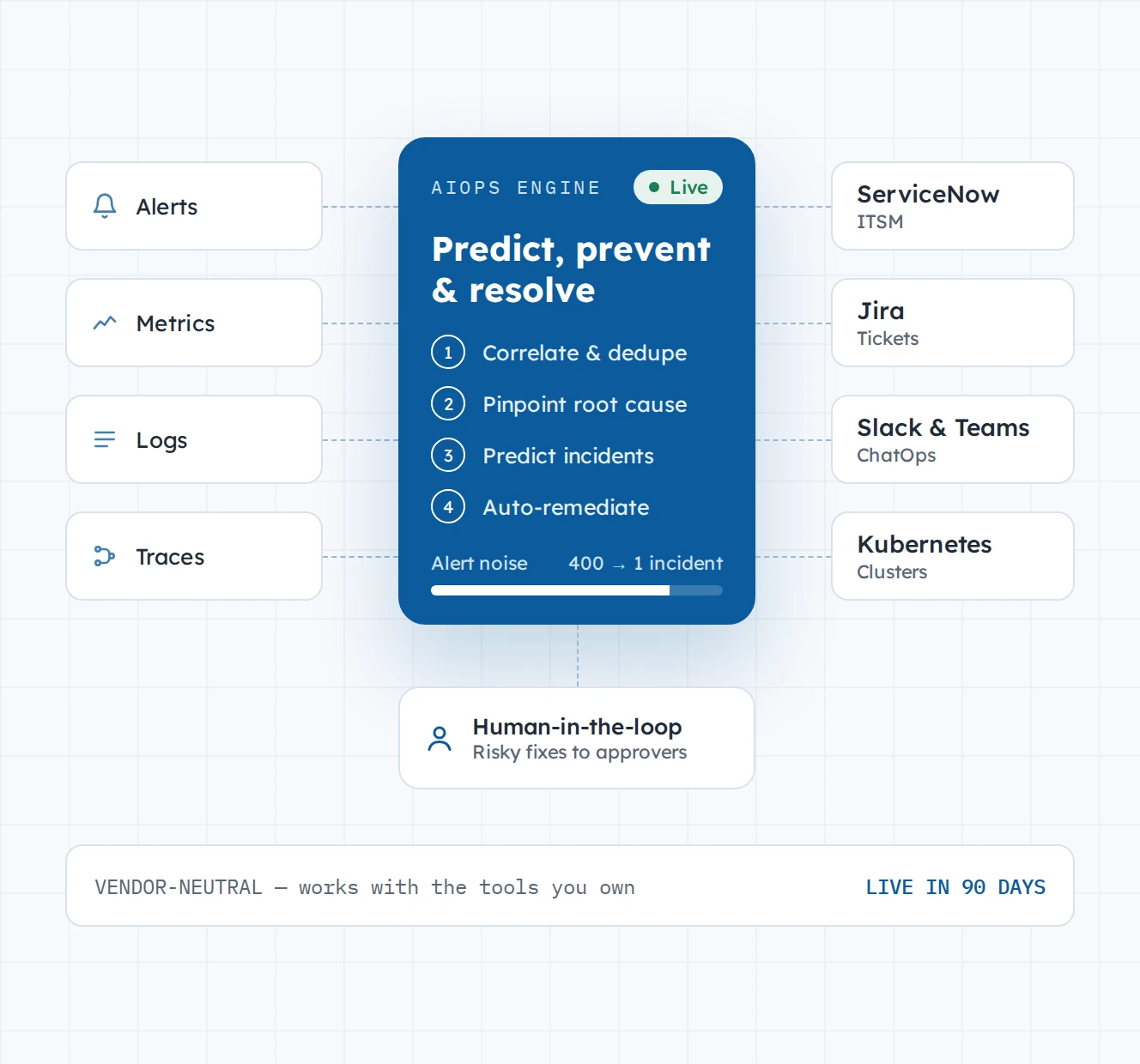 AIOps engine: alerts, metrics, logs and traces flow in; it correlates and dedupes, pinpoints the root cause, predicts incidents and auto-remediates, cutting 400 alerts to 1 incident, and works with ServiceNow, Jira, Slack and Teams and Kubernetes, with risky fixes sent to human approvers; vendor-neutral and live in 90 days