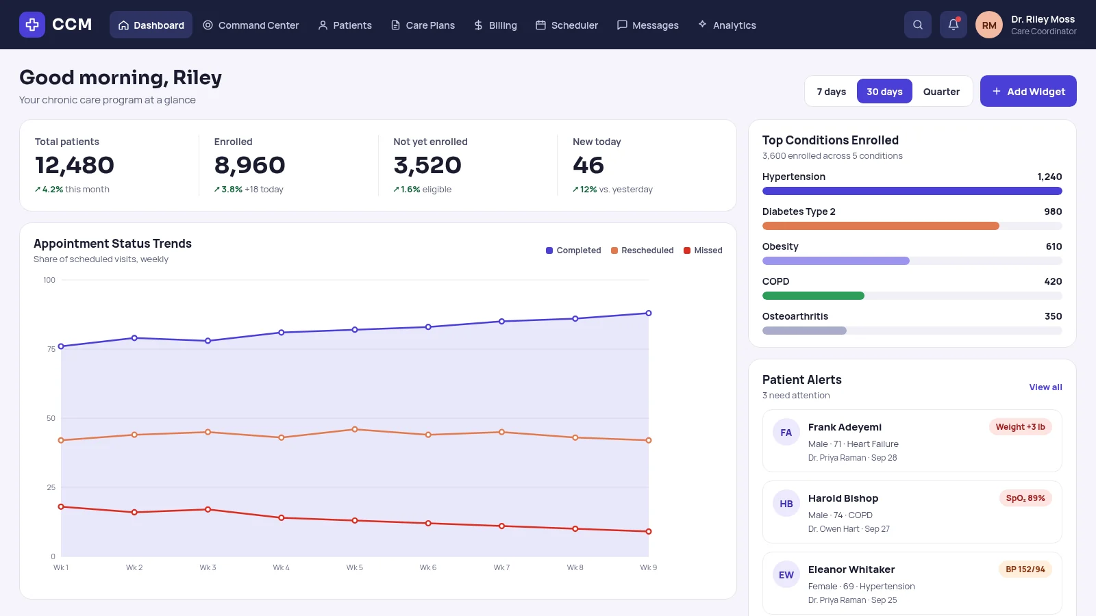 CCM program dashboard: total, enrolled, not yet enrolled and new patients, appointment status trends, top conditions enrolled, and patient alerts