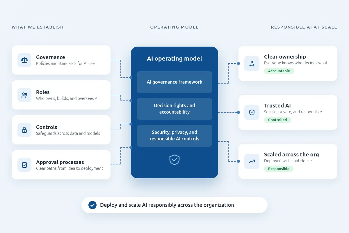 AI operating model with governance, roles, controls, and approval processes for responsible AI at scale
