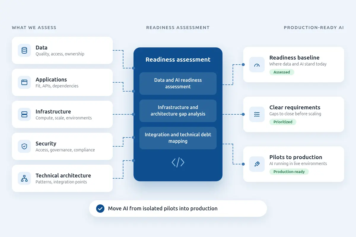 AI readiness and enterprise architecture assessment across data, applications, infrastructure, security, and technical architecture