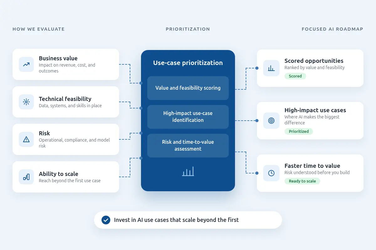 AI use-case prioritization by business value, technical feasibility, risk, and ability to scale