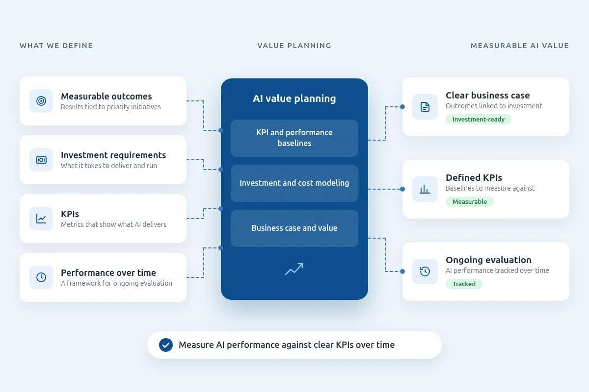 AI value planning with measurable outcomes, investment requirements, KPIs, and ongoing evaluation