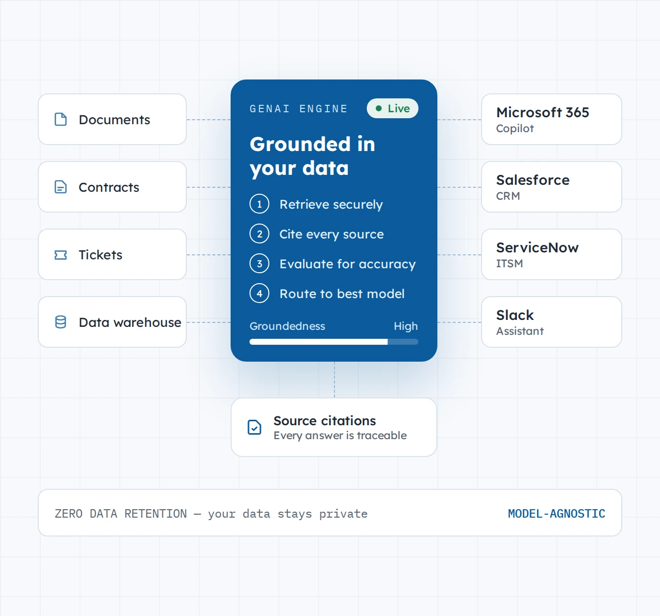 GenAI engine grounded in your data: documents, contracts, tickets and the data warehouse are retrieved securely, every source is cited, answers are evaluated for accuracy and routed to the best model, with high groundedness, and delivered in Microsoft 365 Copilot, Salesforce, ServiceNow and Slack; source citations make every answer traceable, with zero data retention and a model-agnostic design