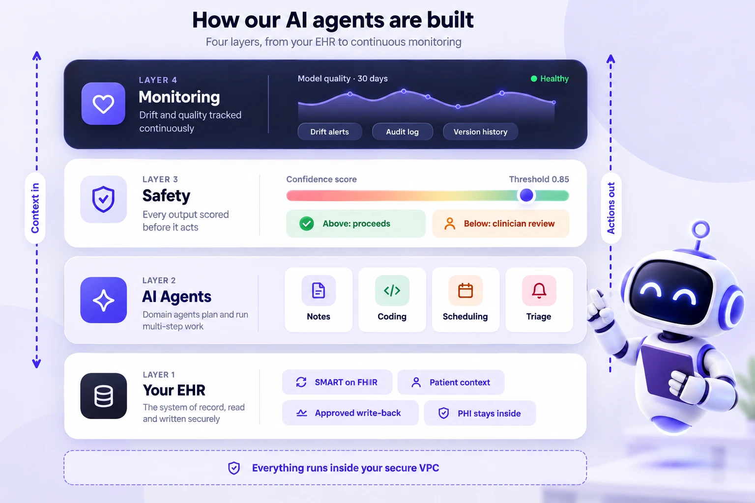 How our AI agents are built: your EHR, domain AI agents, confidence-score safety checks with clinician review, and continuous monitoring, all inside your secure VPC.