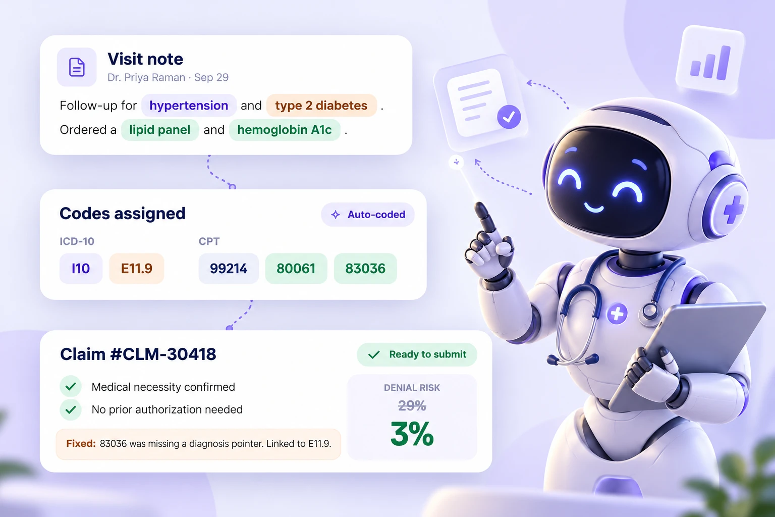 AI assigning ICD-10 and CPT codes from a visit note and fixing a missing diagnosis pointer, cutting the claim's denial risk from 29% to 3%.