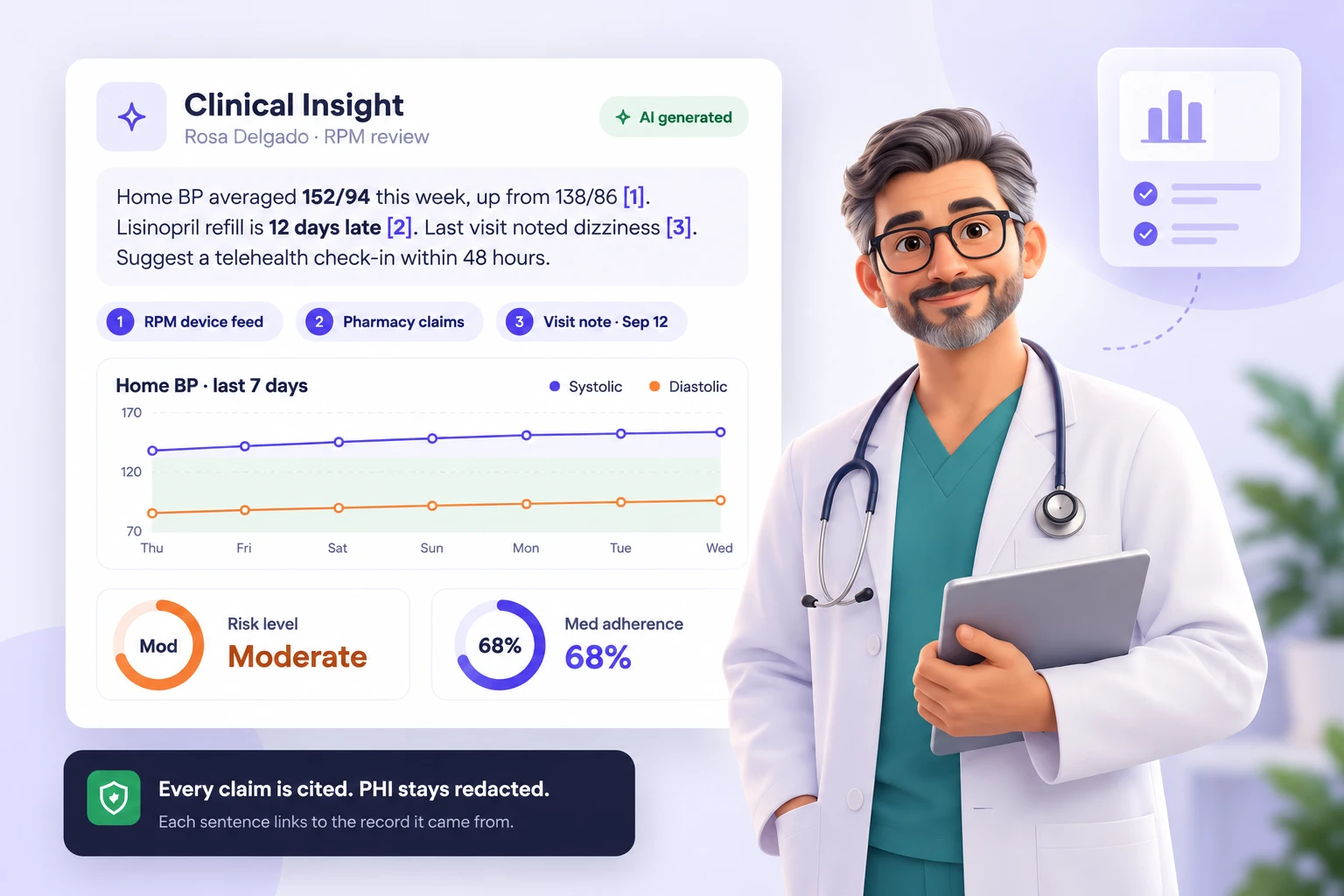 Clinician beside an AI-generated clinical insight with a cited patient summary, a home blood pressure trend, risk level, and medication adherence.