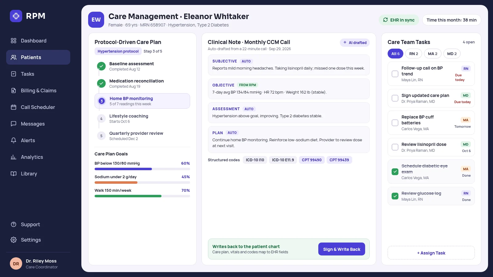 Care management for a patient: a protocol-driven care plan with goals, an AI-drafted SOAP note with structured codes that writes back to the chart, and care team tasks for RN, MA and MD