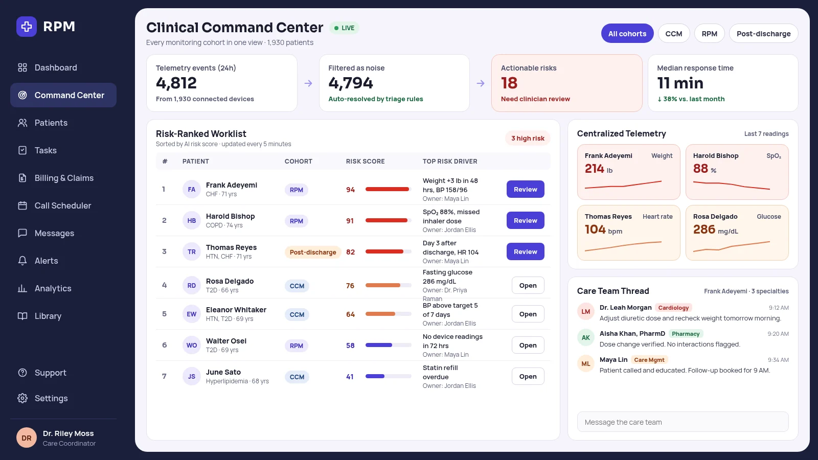 Clinical command center: telemetry events filtered to actionable risks, a risk-ranked worklist with AI risk scores, centralized telemetry per patient, and a cross-specialty care team thread