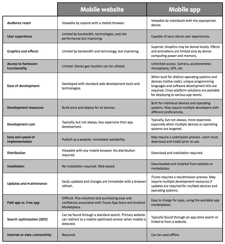 Comparison between Mobile Apps or Mobile Website