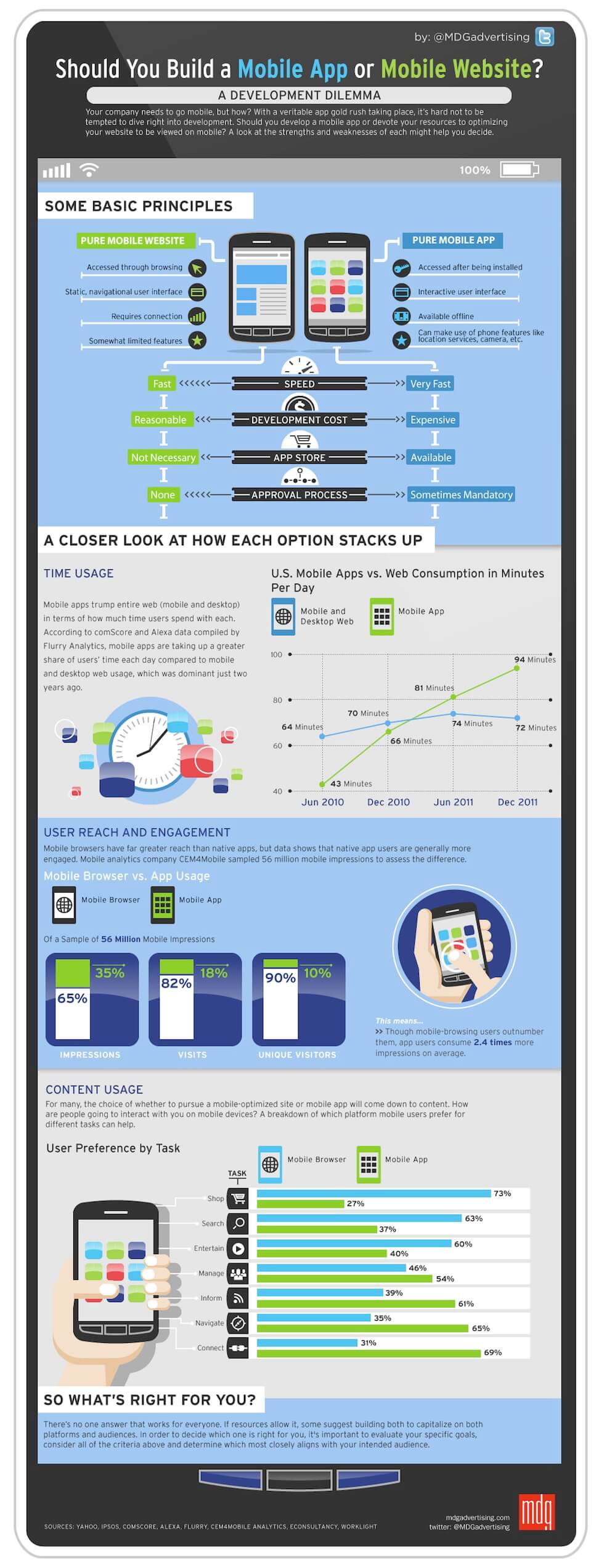 Mobile Apps or Mobile Website