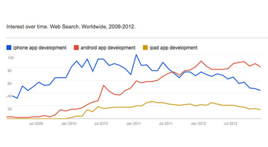 Rank-5-Mobile-App-Development-Headline-of-2012