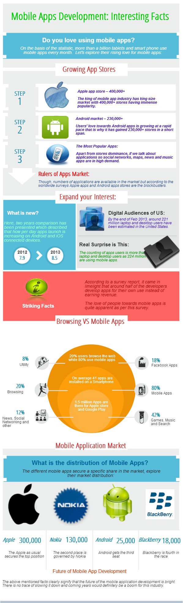 Mobile Application Development Infographics