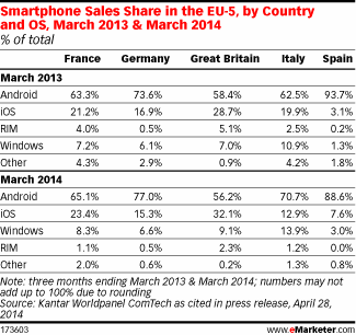 emarketer mobile usage