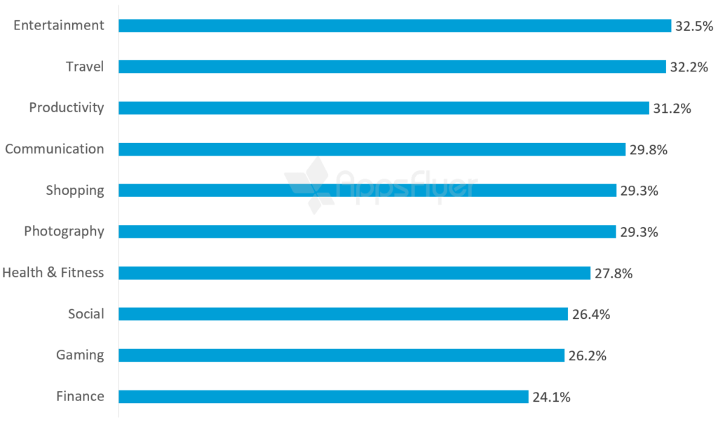 Category Wise App Uninstall Rate