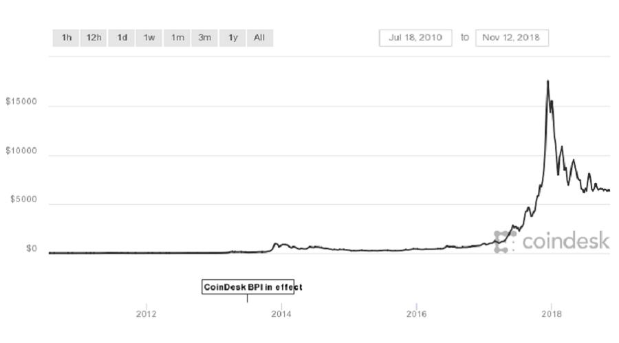 Bitcoin Rates - Coindesk