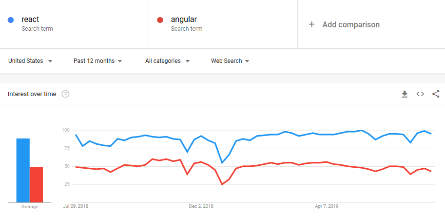 React Vs Angular Image - AppsChopper