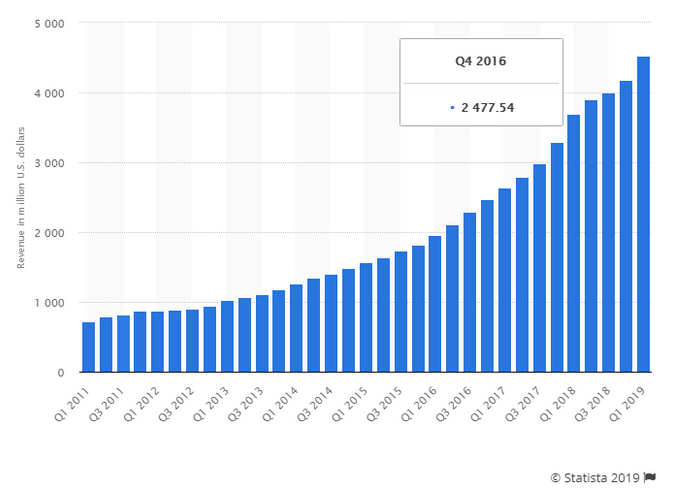 Statista