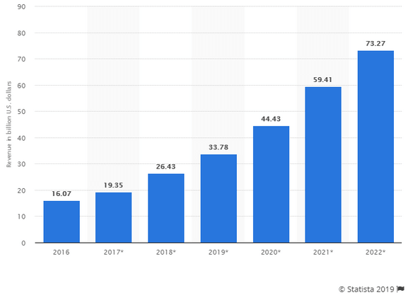 Wearable device sales Statista