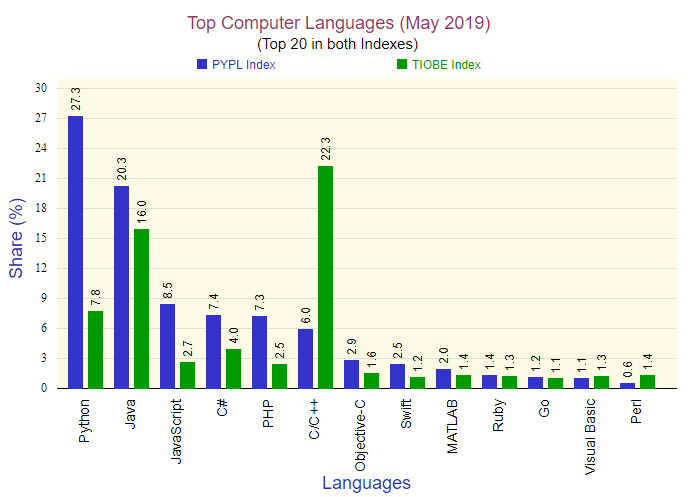 top languages