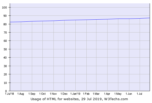 usage of HTML for website