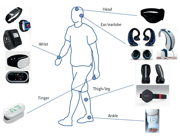 wearable technology