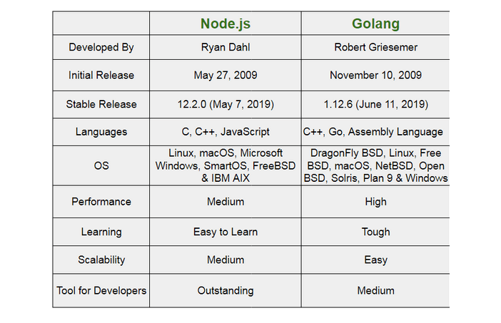 Golang Vs Node.js Comparision - AppsChopper