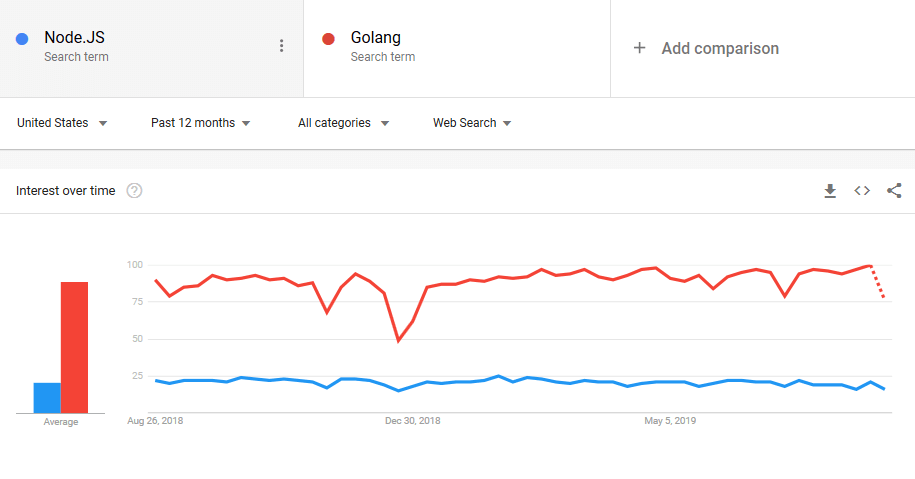 Node.JS Vs Golang - AppsChopper