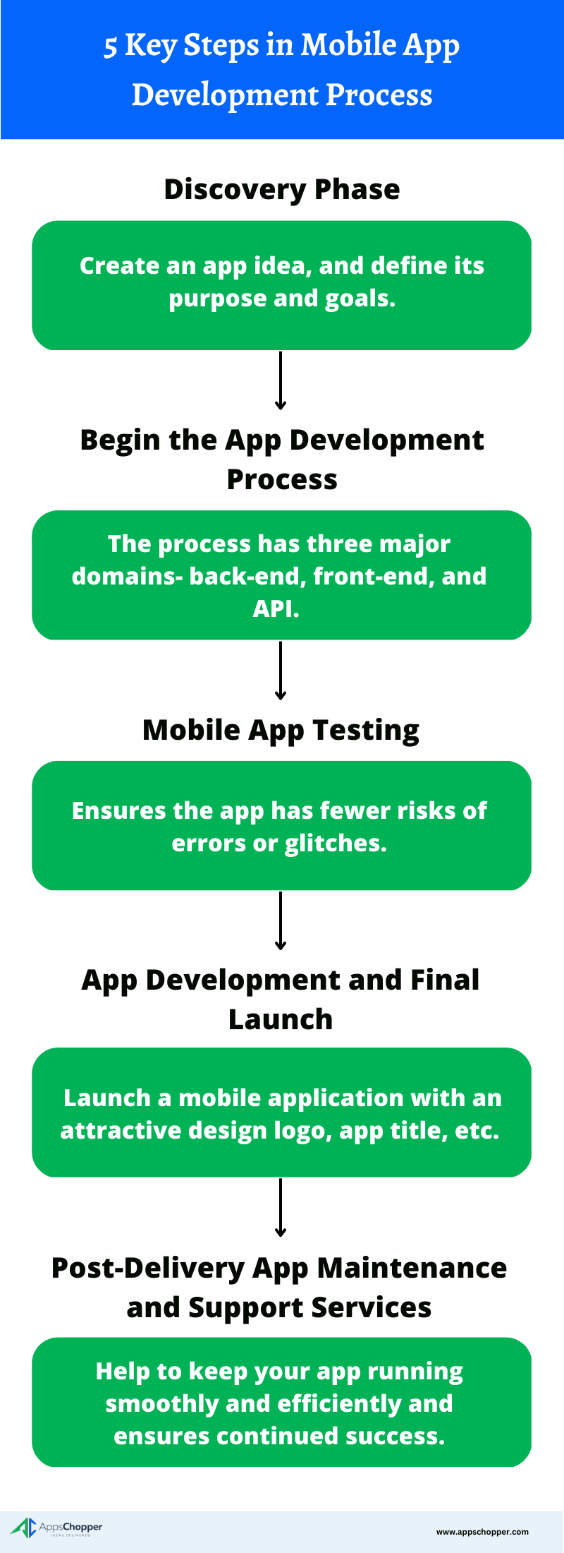5 Steps of mobile app development process