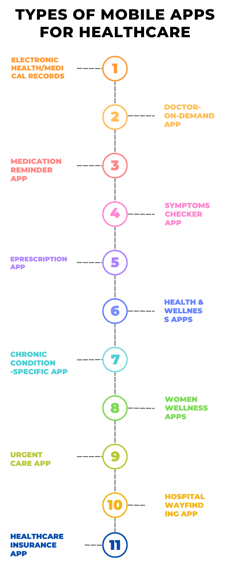 Types of Mobile Apps for Healthcare