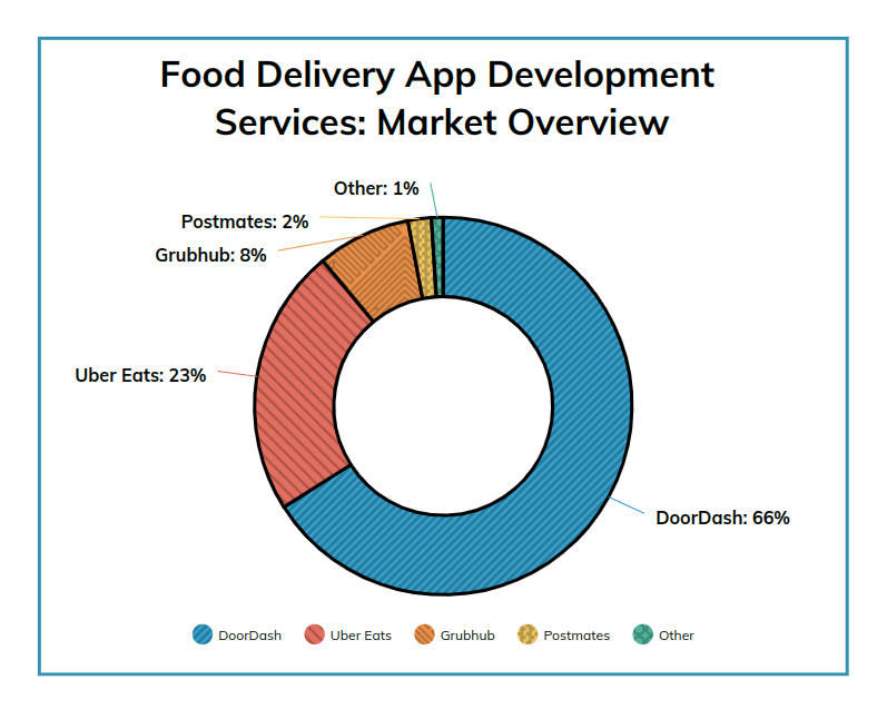 Food Delivery app development services: market overview