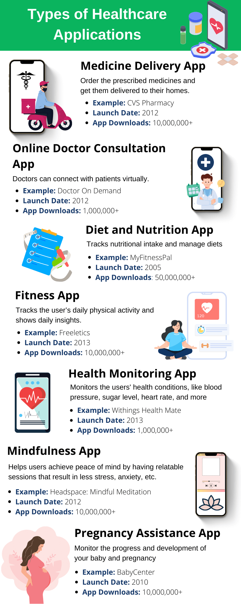 Types of Healthcare Apps