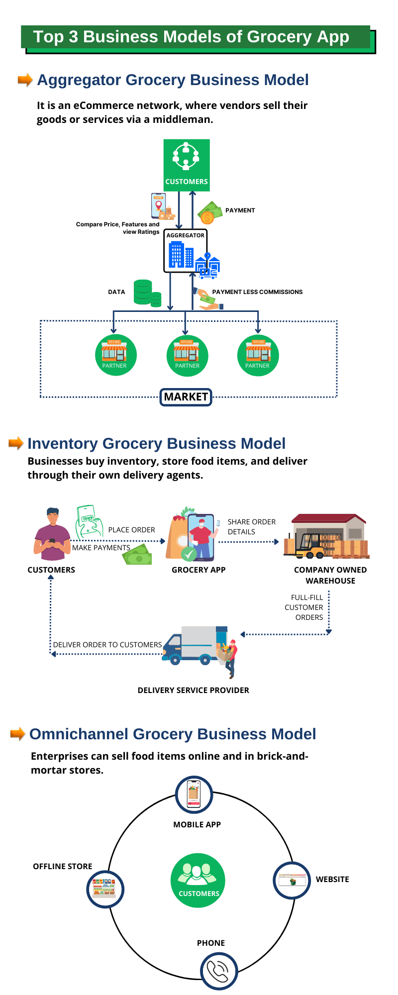 Grocery App Business Models