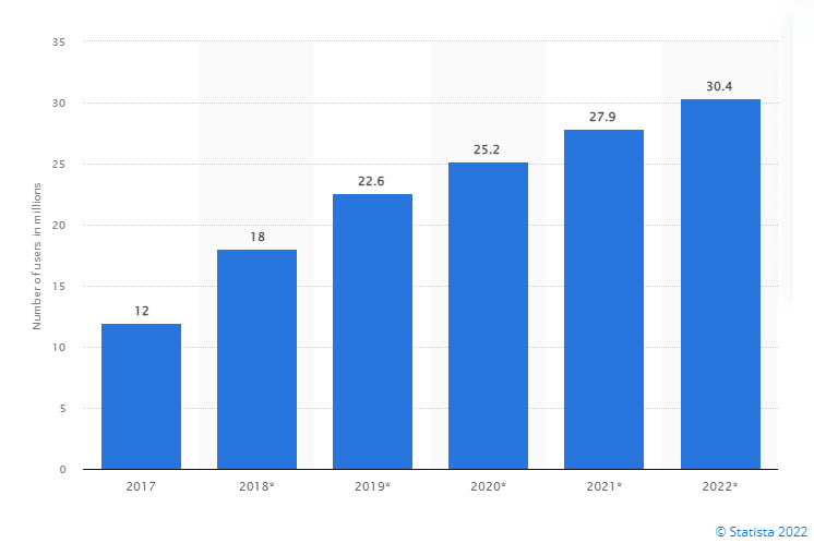 Grocery app users stats