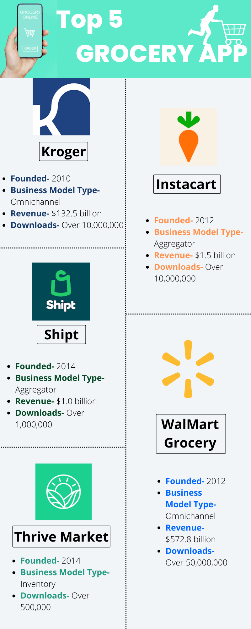 Top 5 Grocery App