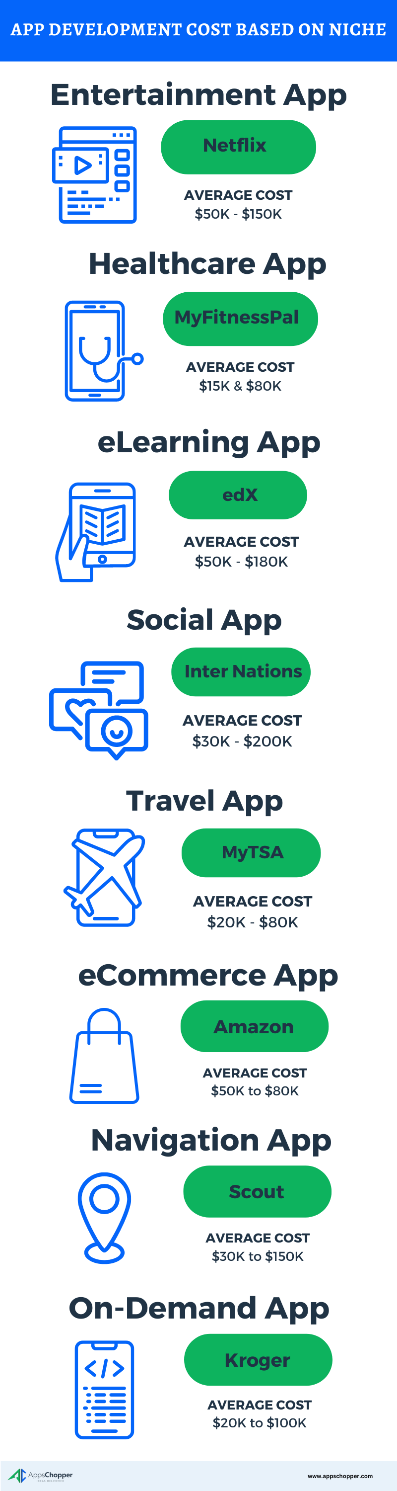 App Development Cost Based on Niche