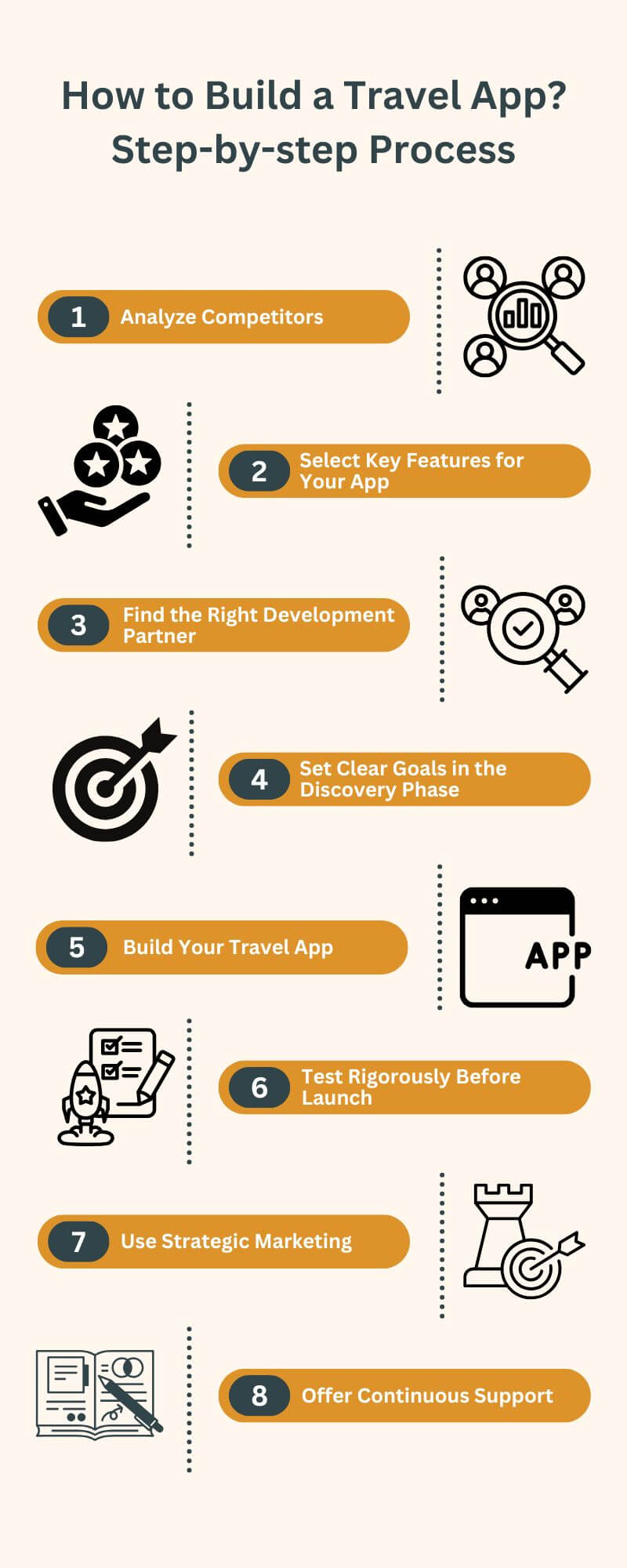 Travel App Development process
