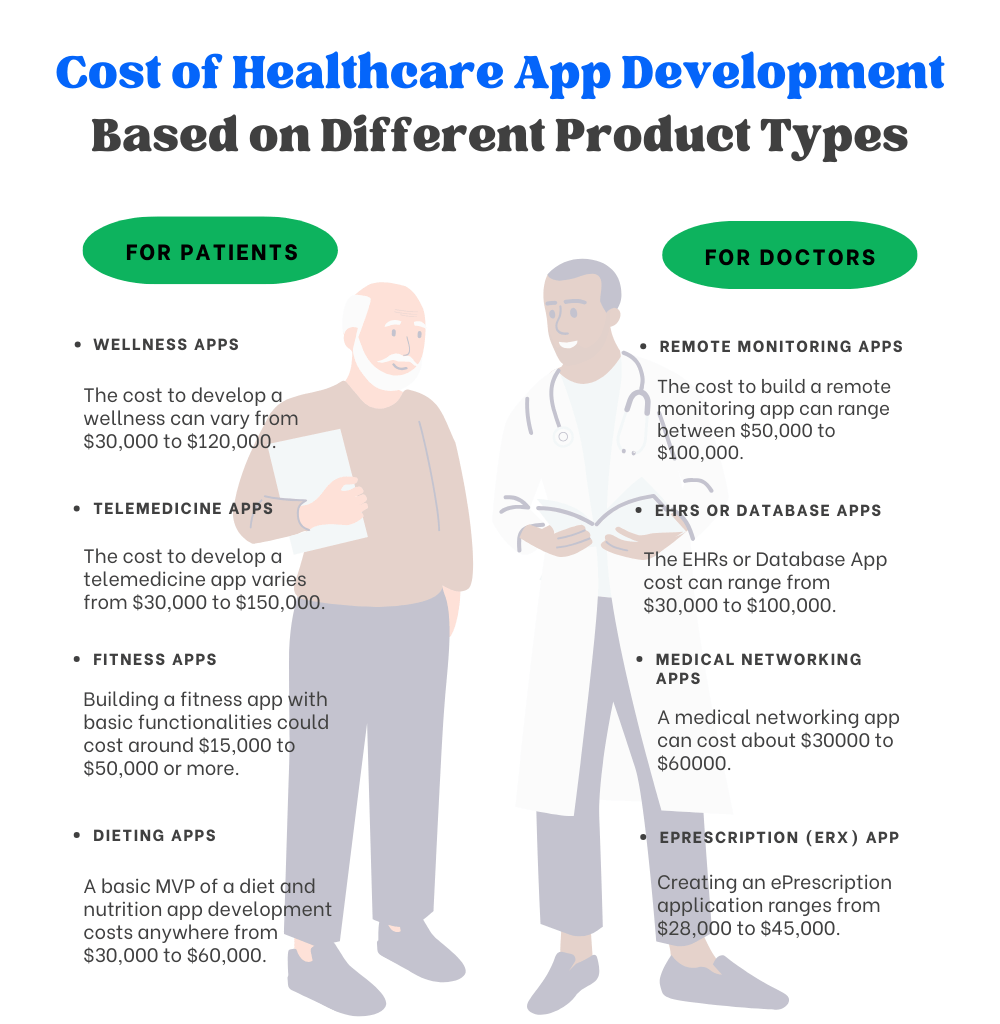 Cost of Healthcare App Development 