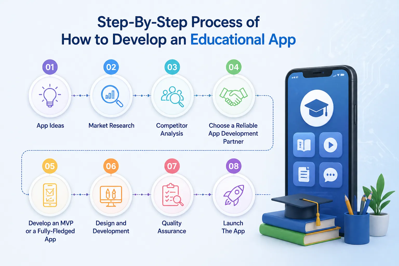 Step-By-Step Process of How to Develop an Educational App
