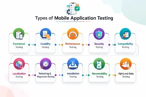 Types of mobile app testing