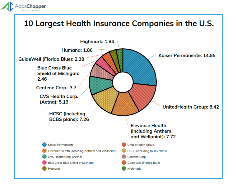 Health Insurance Companies in US