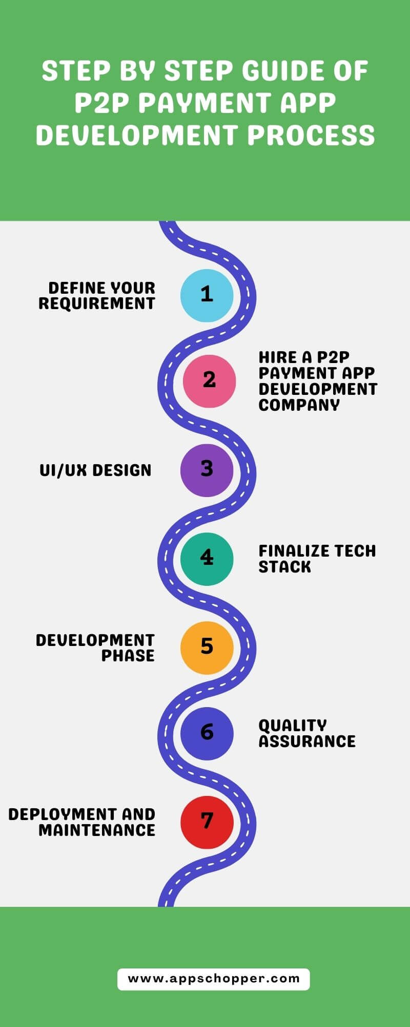  Step By Step Guide of P2P Payment App Development Process