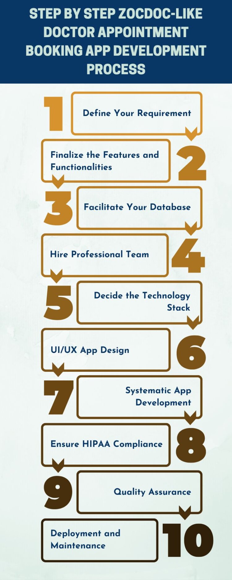 How to Develop a Doctor Appointment Booking App like ZocDoc?