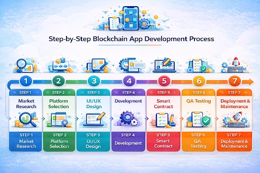 Step-by-Step Blockchain App Development Process