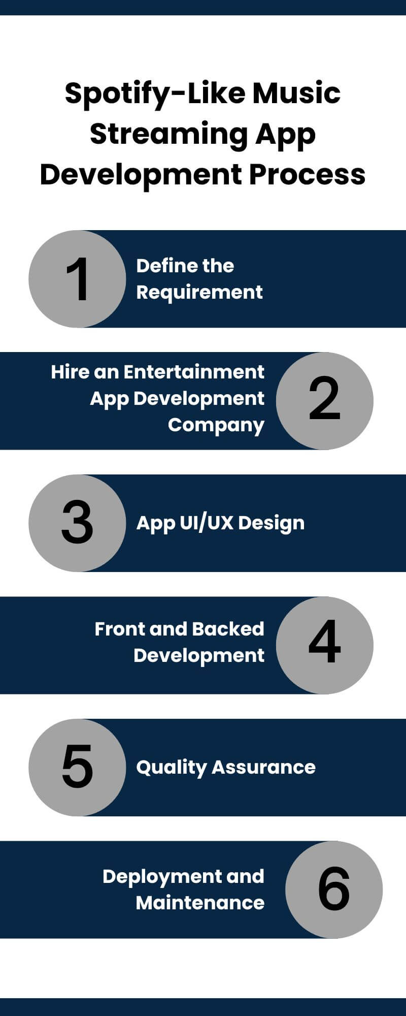 Step-By-Step Spotify-Like Music Streaming App Development Process