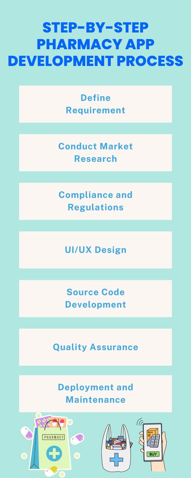 Step-By-Step Pharmacy App Development Process