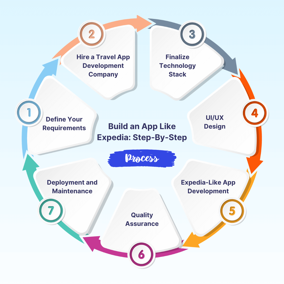 Build an App Like Expedia: Step-By-Step Process