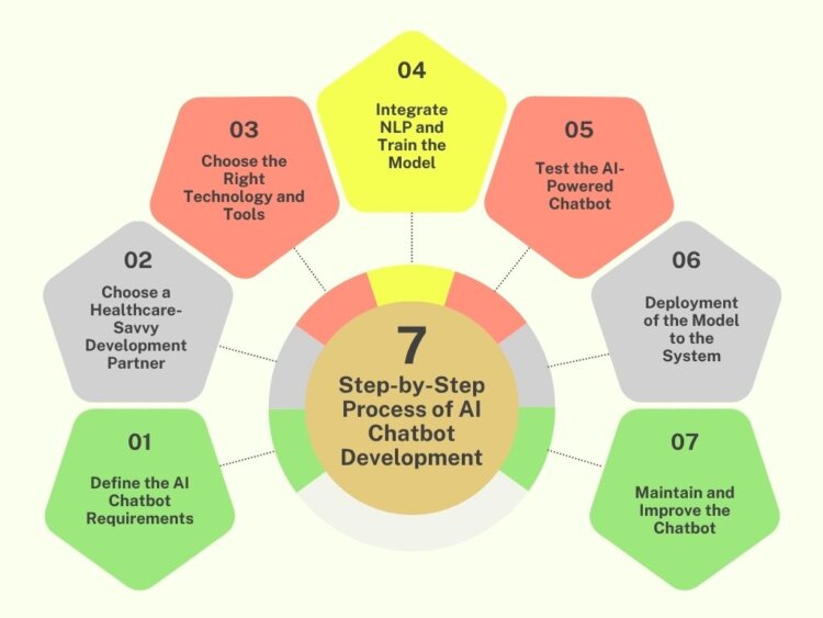 AI Chatbot Development Guide for Businesses