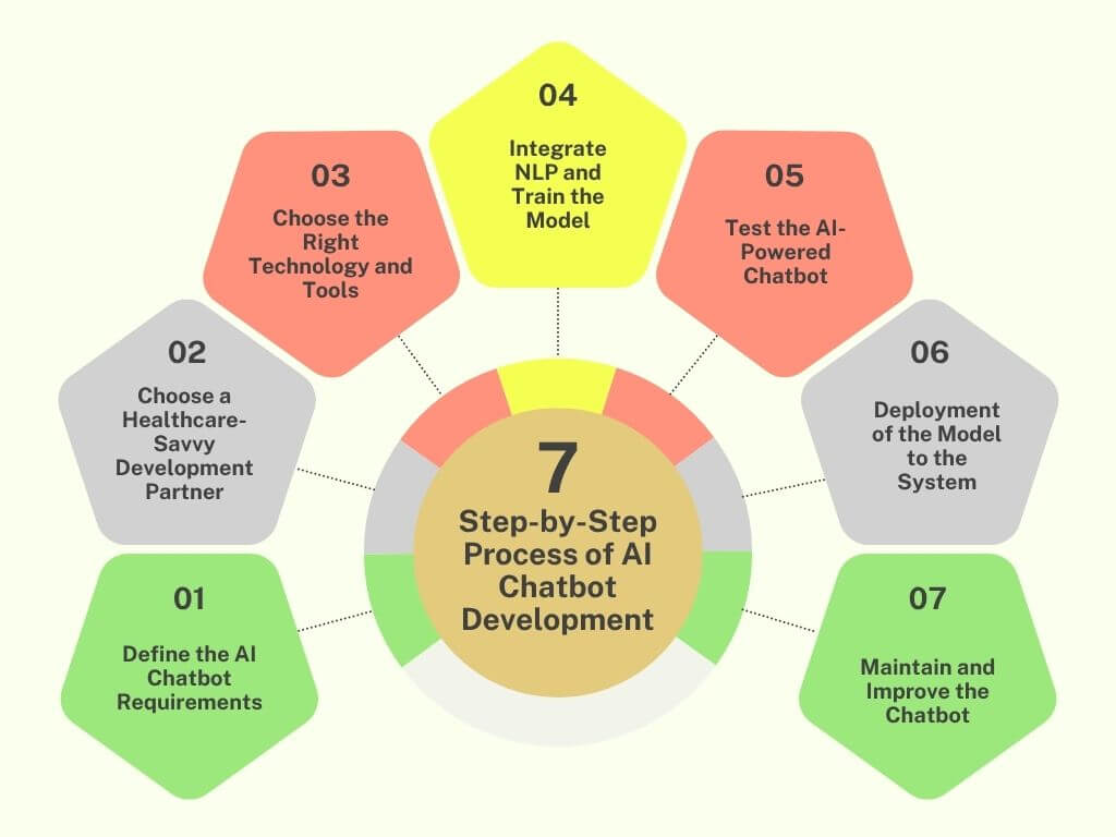Step-by-Step Guide to AI Chatbot Development
